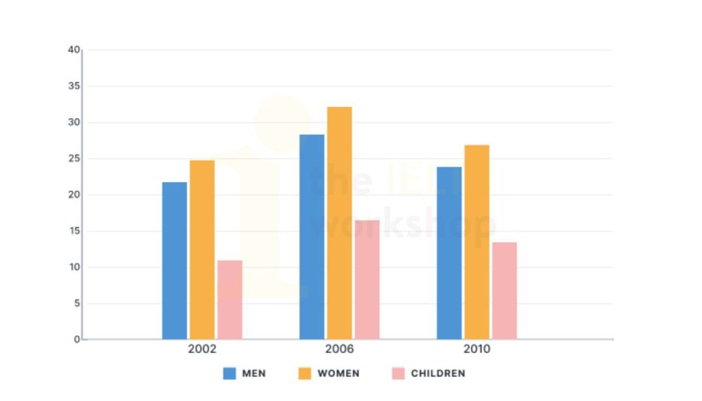 The chart below shows the percentage of the population in the UK who consumed the recommended daily amount of fruit and vegetables in 2002, 2006 and 2010