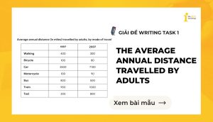 Giải đề IELTS Writing Task 1: The average annual distance travelled by adults
