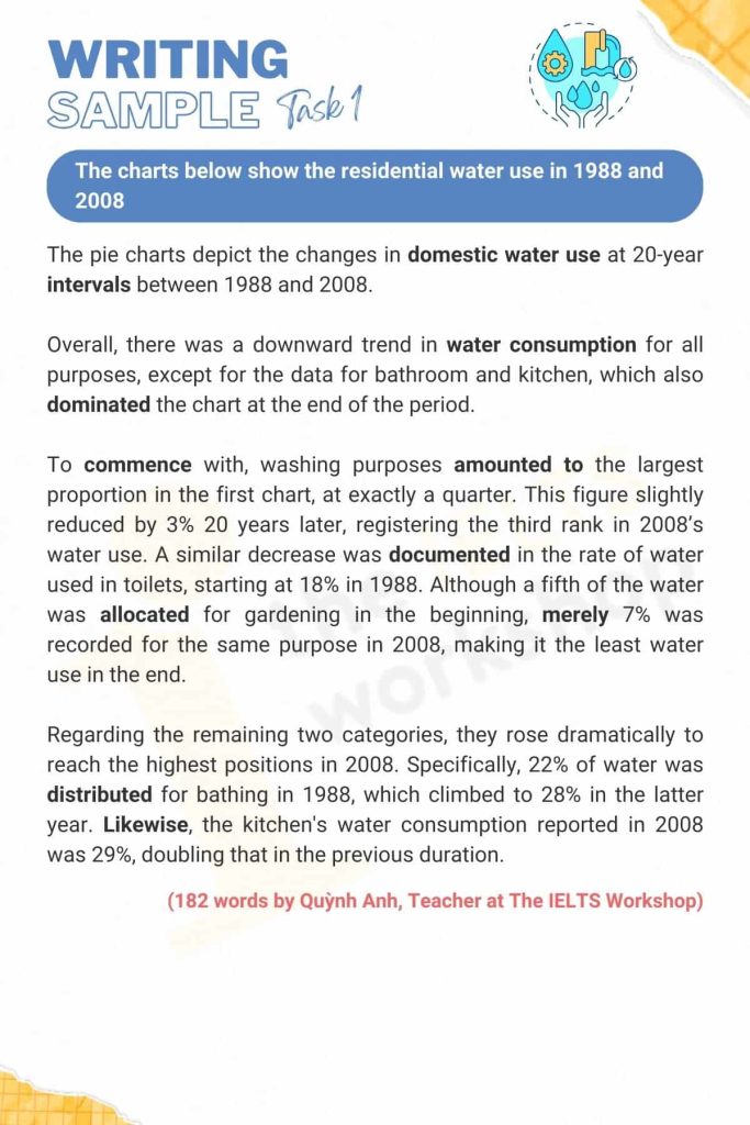 Sample "The charts below show the residential water use in 1988 and 2008."