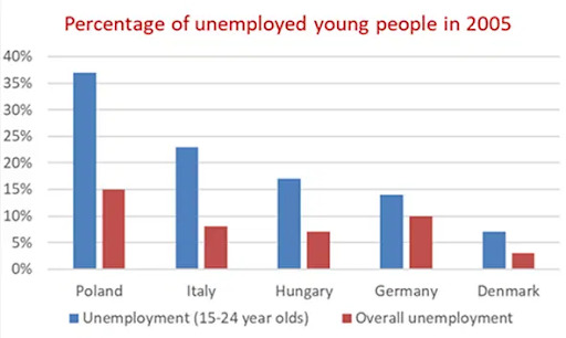 Unemployed people aged between 15 and 24