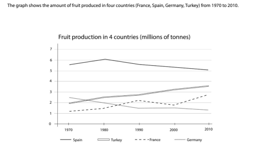 The amount of fruit produced in 4 countries from 1970 to 2010