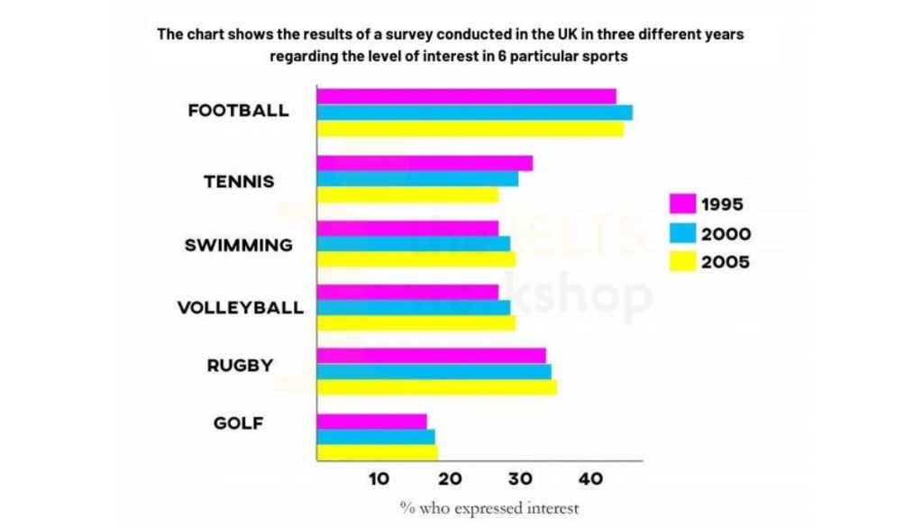 The chart shows the results of a survey conducted in the UK in three different years regarding the level of interest in 6 particular sports