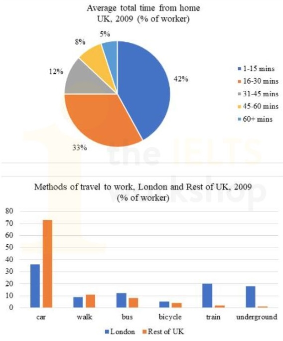 The chart below show UK workers' average time spent and methods to work in 2009