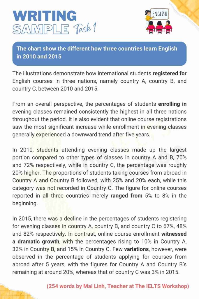 The chart show the different how three countries learn English in 2010 and 2015 sample