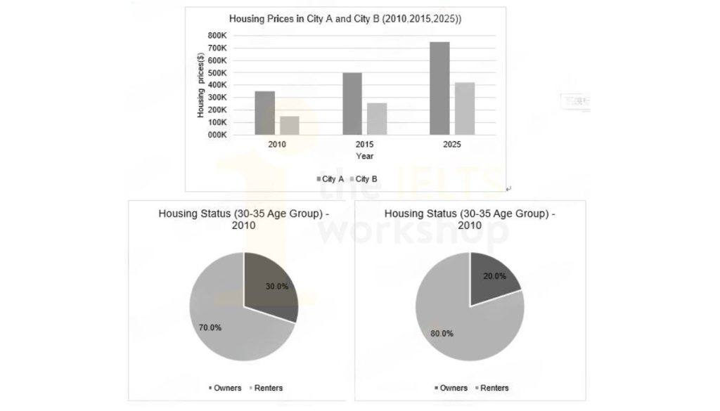 The first chart shows the average housing prices in two cities đề bài