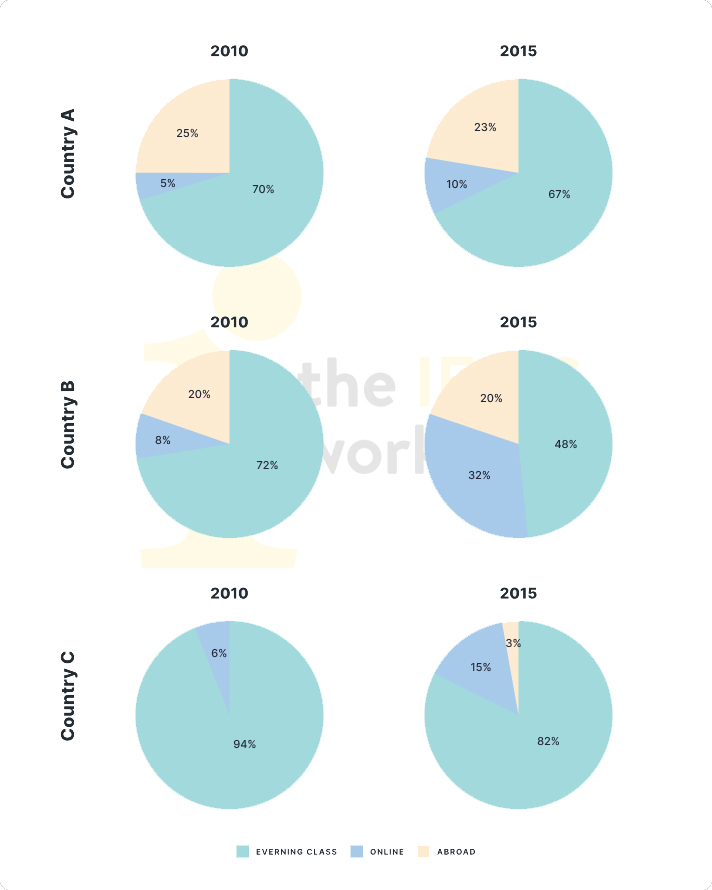 The chart show the different how three countries learn English in 2010 and 2015