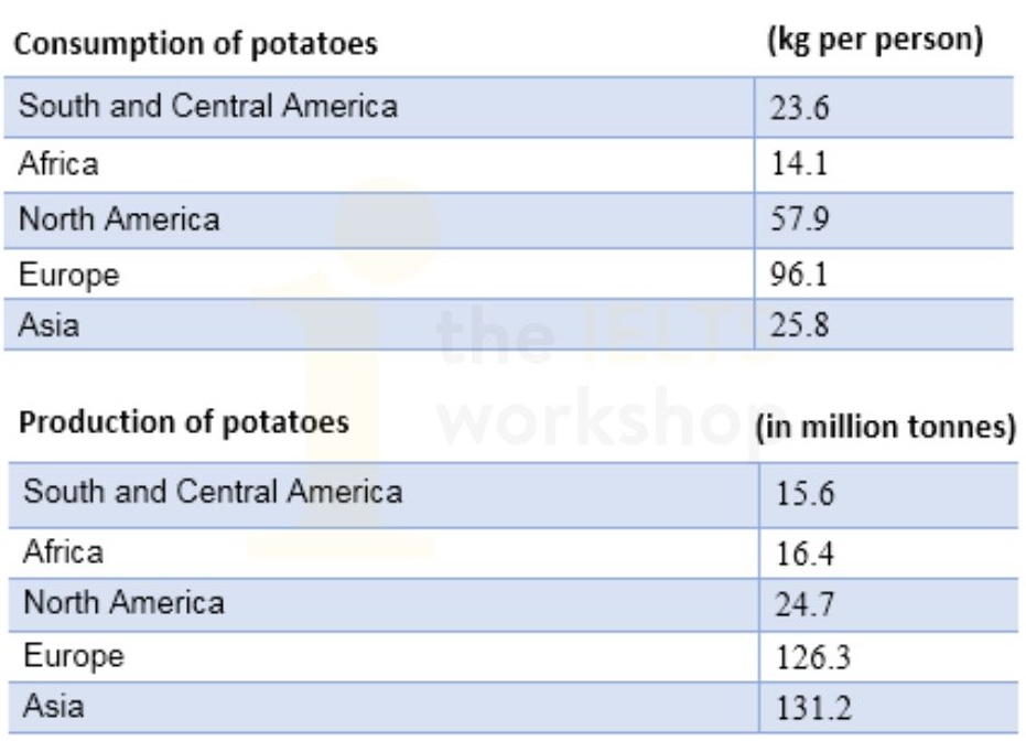 The tables below provide information about the consumption and production of potatoes in five parts of the world in 2006