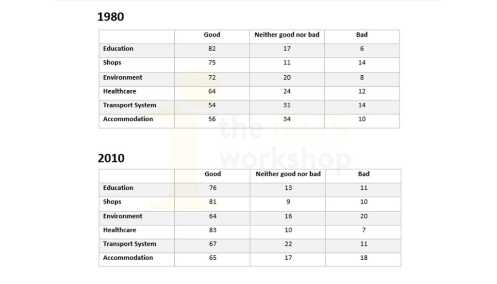 The tables below show the results of a survey of urban residents' opinions related to various aspects of life in 1980 and 2010