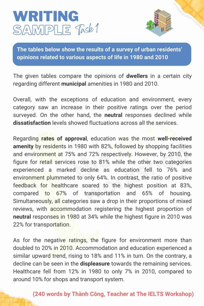 Urban residents IELTS Writing Task 1 sample