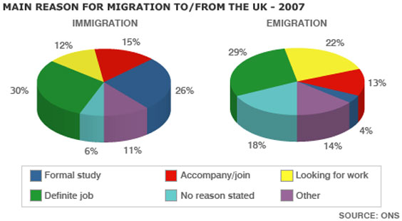 The main reasons for migration to and from the UK in 2007