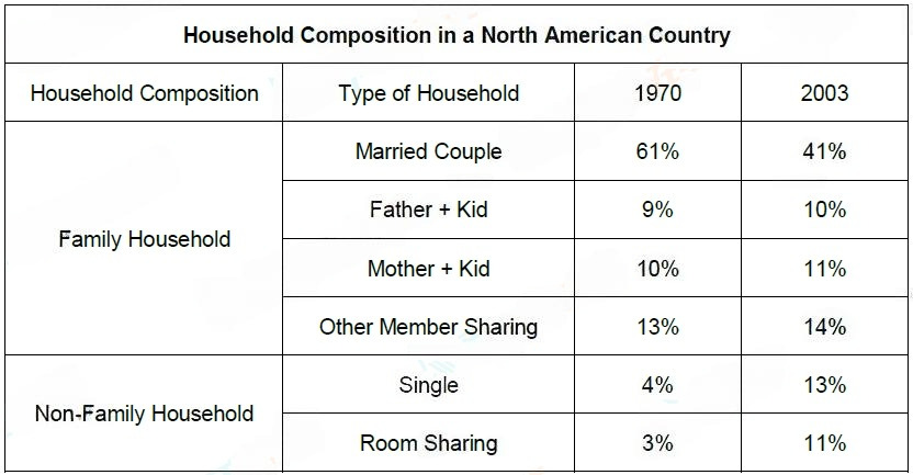 The household composition in a North American country