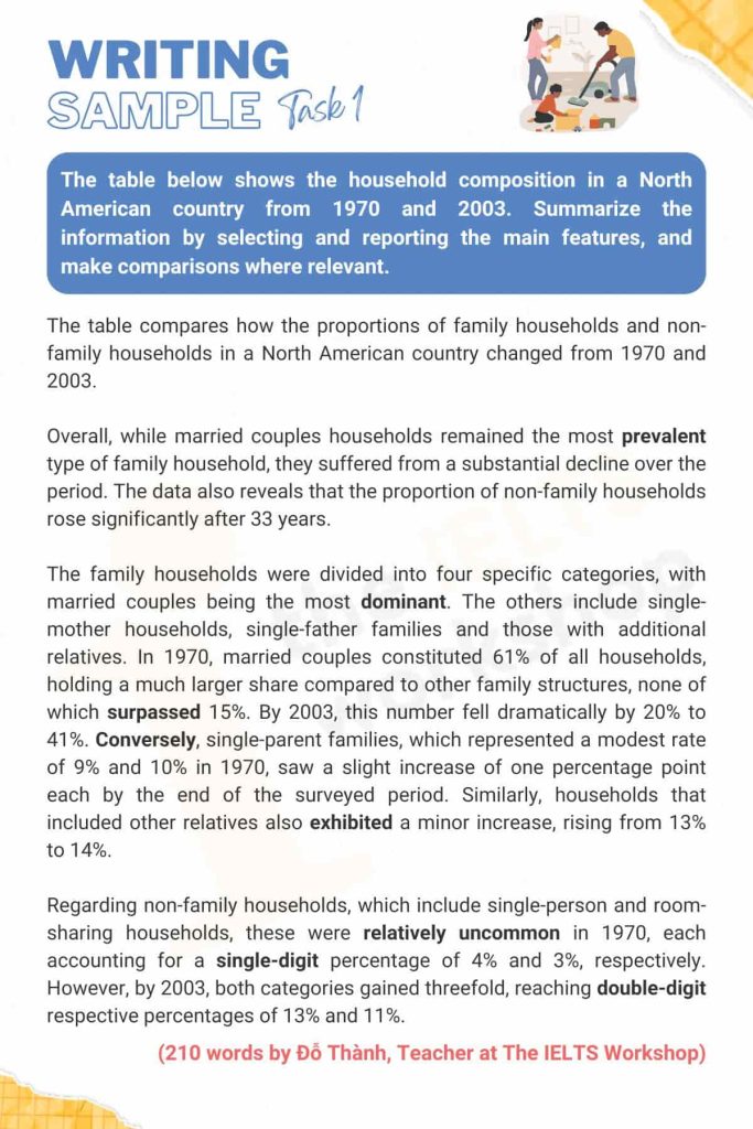 Sample The household composition in a North American country