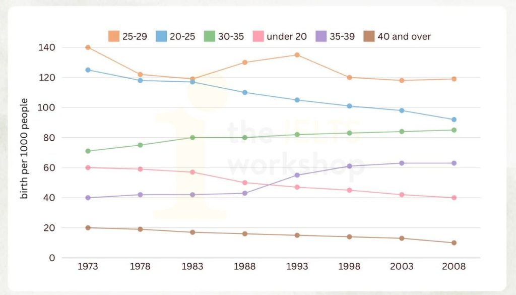 Birth Rate of Women IELTS Writing Task 1