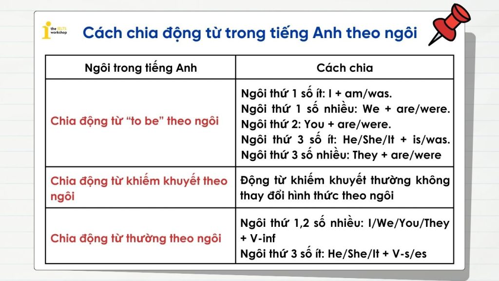 Cách chia động từ trong tiếng Anh theo ngôi 