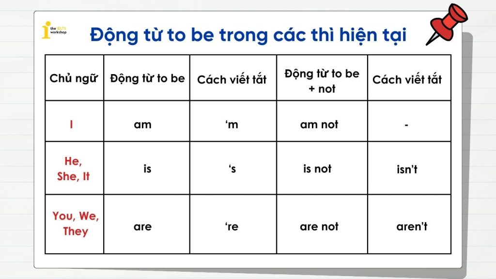 Động từ to be trong các thì hiện tại và tương lai gần