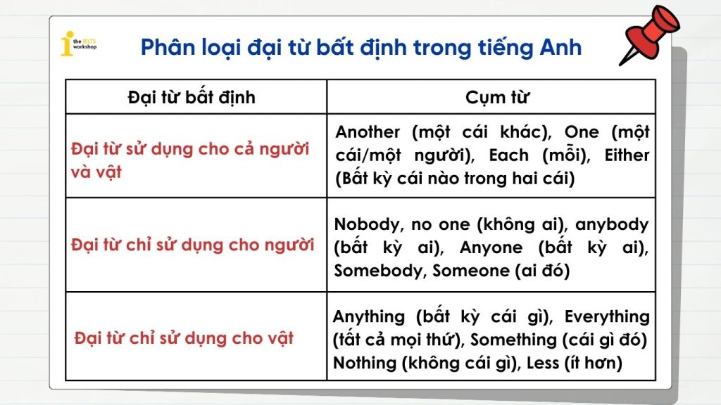 Phân loại đại từ bất định trong tiếng Anh