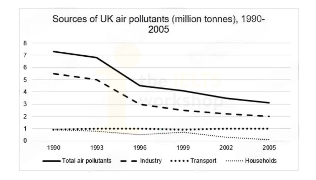 The graph below shows different sources of air pollutants