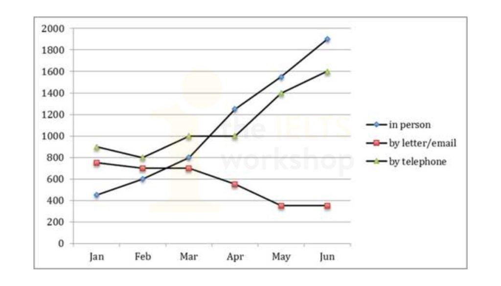 The graph below shows the number of enquiries received