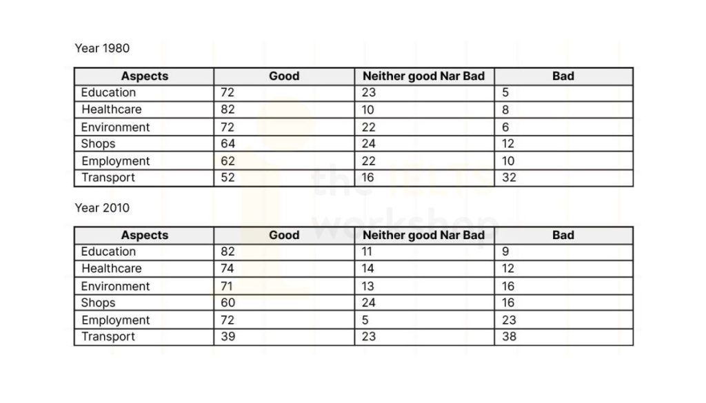 The tables show results of 2 surveys done in 1980