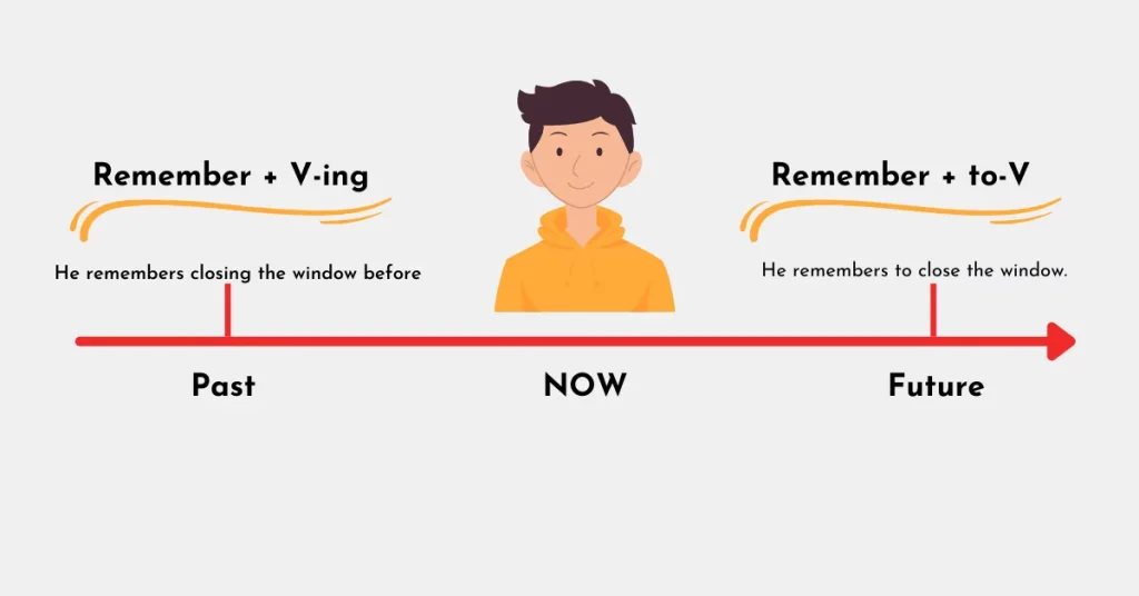 Phân biệt cấu trúc "Remember to V" và "Remember Ving"