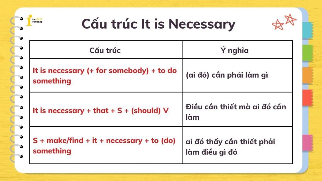 Cấu trúc It is necessary trong tiếng Anh