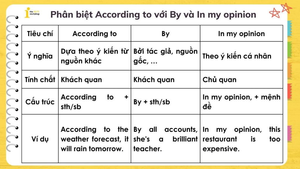 Phân biệt cấu trúc According to với By và In my opinion