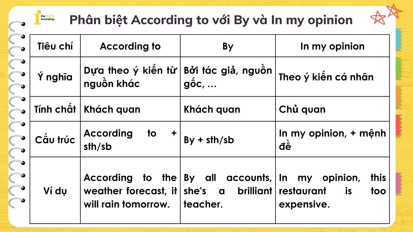 Tổng hợp kiến thức về cấu trúc According to trong tiếng Anh