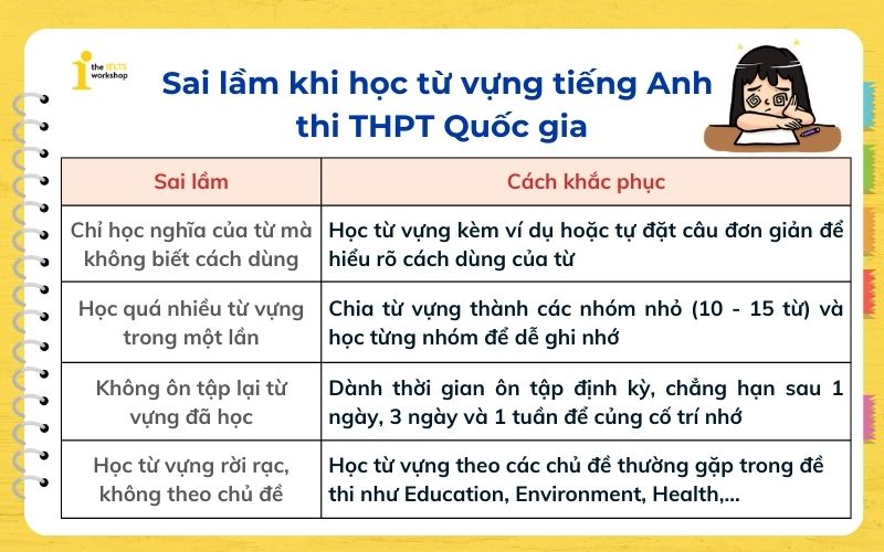 Sai lầm khi học từ vựng tiếng Anh thi THPT Quốc gia - Từ vựng tiếng Anh thi THPT Quốc gia 