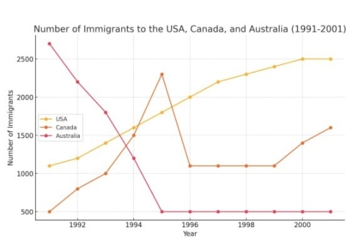 The number of immigrations to 3 different countries ( USA, Canada, Australia)