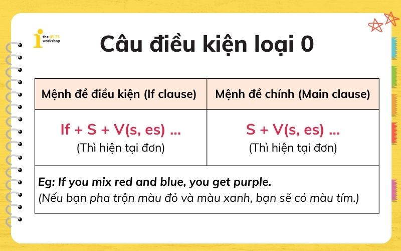 câu điều kiện loại 0