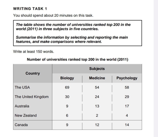 Number of universities ranked top 200 in the world