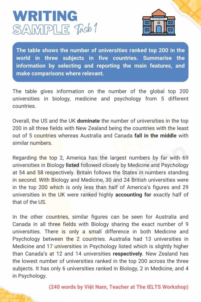 Number of universities ranked top 200 in the world IELTS Writing Task 1