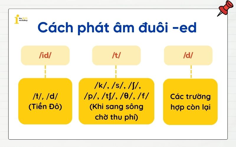 phát âm Ed trong tiếng Anh
