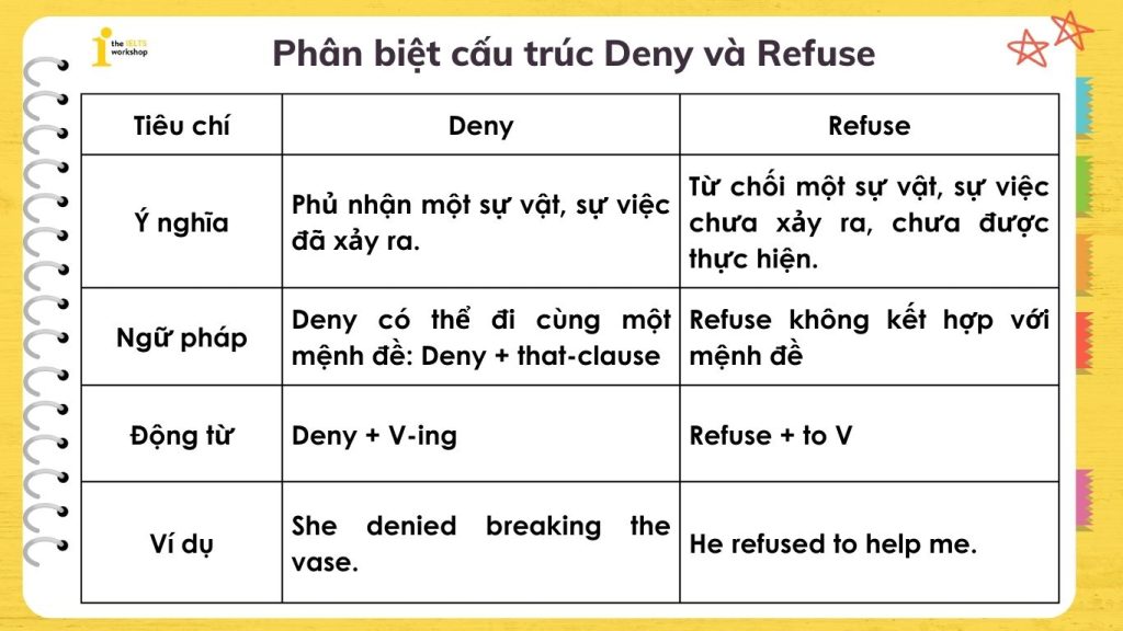 Phân biệt cấu trúc Deny và Refuse