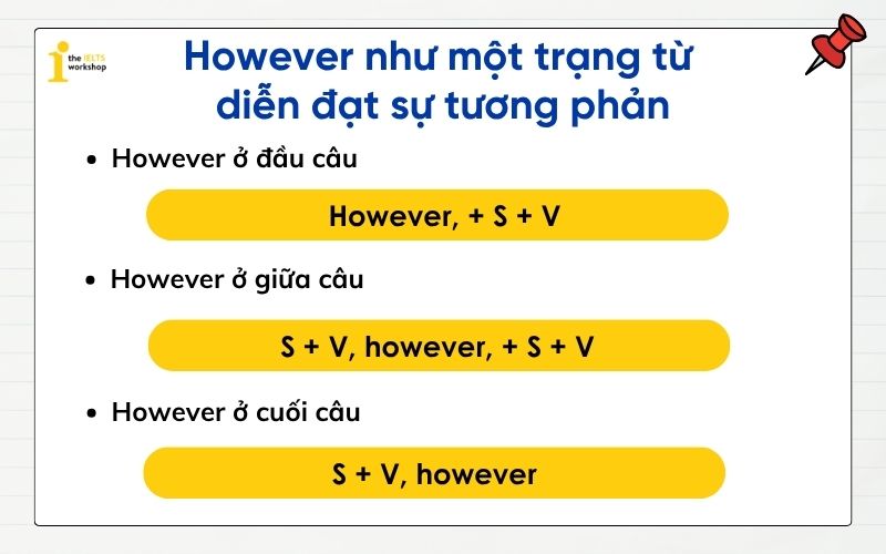 cấu trúc however khi là một trạng từ diễn đạt sự tương phản