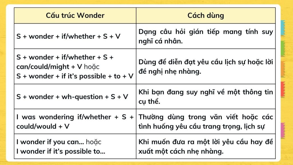 Cấu trúc wonder