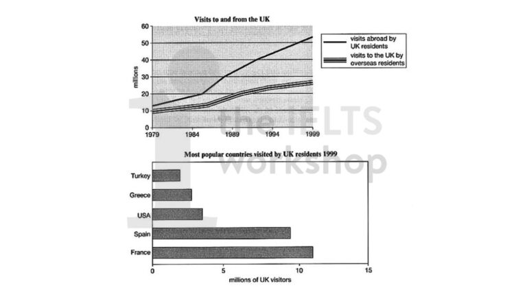 Hướng dẫn cách viết Mixed Chart trong IELTS Writing Task 1