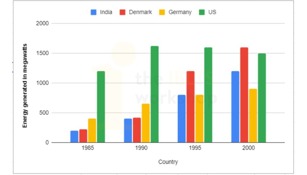 The bar chart shows the amount of energy generated by wind in four countries from 1985 to 2000. Summarise the information by selecting and reporting the main features and make comparisons where re