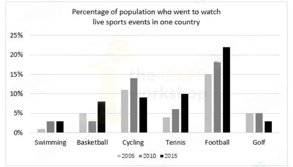 The chart below shows the percentage of population who went to watch live sports events in one country. Summarize the information by selecting and reporting the main features, and make comparisons where relevant.