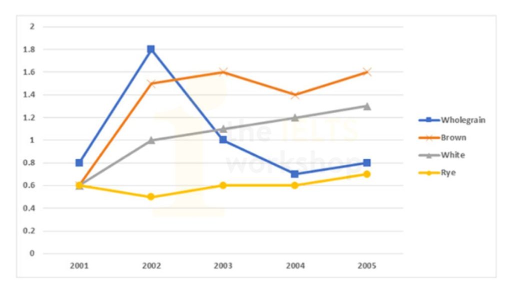 The chart below shows the price in Euros of 800 grams of four types of bread in one European country from 2001 to 2006