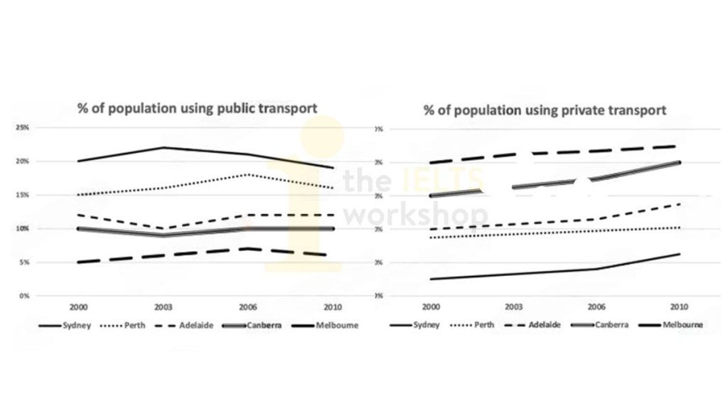 The line graphs show the percentage of people using public transport and people using private cars in five cities of Australia from 2000 to 2010