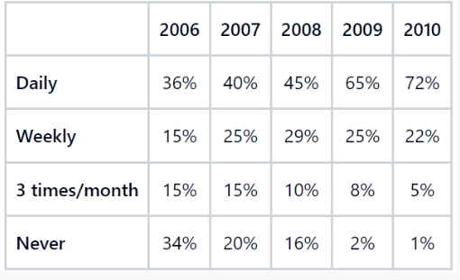 The table below gives information on the frequency of using internet by adults in one european country between 2006 to 2010. Summarise the information by selecting and reporting the main features, and make comparisons where relevant.