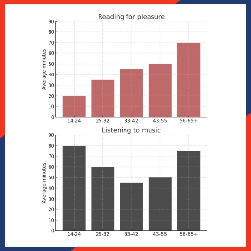 The average amount of time per day spent on two common leisure activities of different age groups in New Zealand. Summarise the information by selecting and reporting the main features, and make comparisons where relevant.