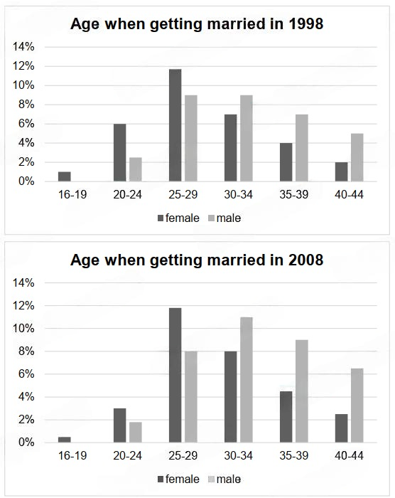 The charts below give information on the ages of people when they got married in one country in 1998 and 2008. Summarize the information by selecting and reporting the main features, and make comparisons where relevant.