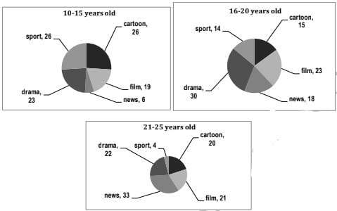 The graphs below show the viewership of different TV programs among three different age groups. Summarise the information by selecting and reporting the main features and make comparisons where relevant.