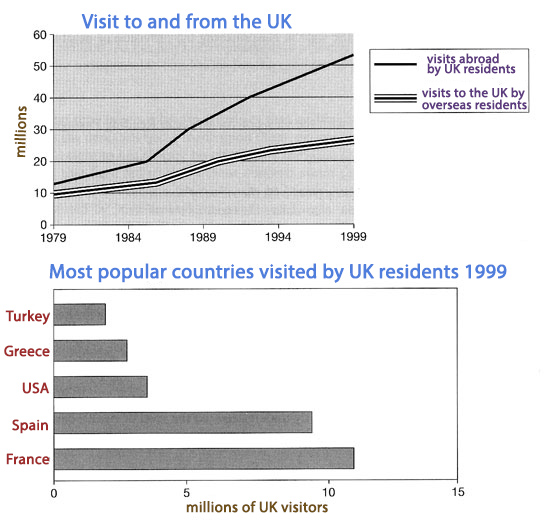 The charts below give information about travel to and from the UK, and about the most popular countries for UK residents to visit. Summarise the information by selecting and reporting the main features, and make comparisons where relevant.