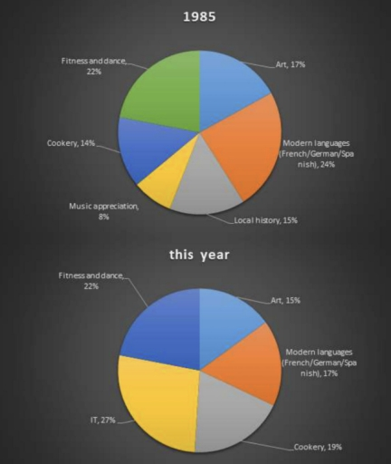 The pie charts below show the percentage of student on the one adult education centre taking a various courses offered in 1985 and this year. Summarize the information by selecting and reporting the main features and make comparisons where relevant.