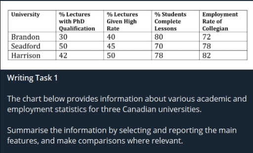 The chart below provides information about various academic and employment statistics for three Canadian universities. Summarising the information by selecting and reporting the main features, and make comparisons where relevant.