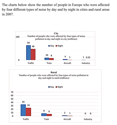 The charts below show the number of people in Europe who were affected by four types of noise by day and by night in cities and rural areas in 2007. Summarising the information by selecting and reporting the main features and make comparisons where relevant.