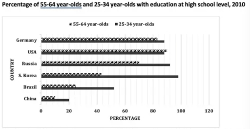 The chart below gives information about adults with education at high school level in six countries in 2010.